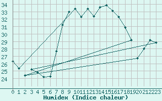 Courbe de l'humidex pour Huercal Overa