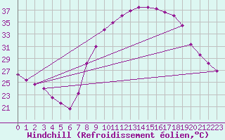 Courbe du refroidissement olien pour Valdepeas