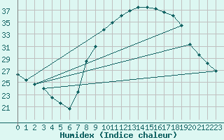 Courbe de l'humidex pour Valdepeas