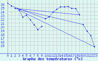 Courbe de tempratures pour Aniane (34)