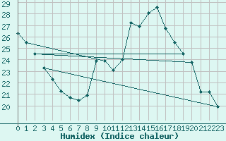 Courbe de l'humidex pour Sant Mart de Canals (Esp)