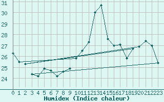 Courbe de l'humidex pour Combs-la-Ville (77)