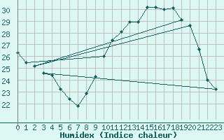 Courbe de l'humidex pour Fameck (57)