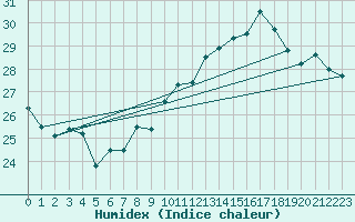 Courbe de l'humidex pour Ste (34)