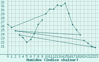 Courbe de l'humidex pour Calatayud