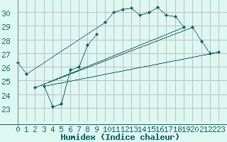 Courbe de l'humidex pour Pully-Lausanne (Sw)