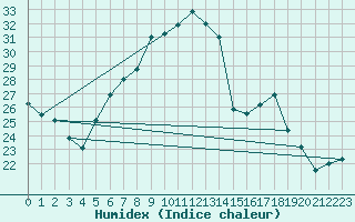 Courbe de l'humidex pour Lahr (All)