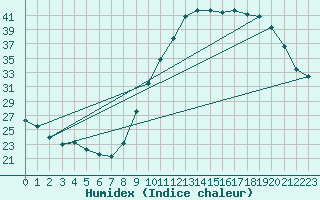 Courbe de l'humidex pour Albi (81)