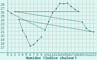 Courbe de l'humidex pour Deauville (14)