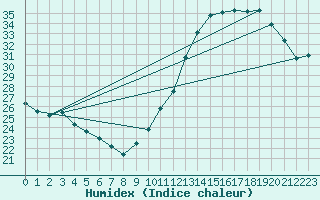 Courbe de l'humidex pour Ciudad Real (Esp)