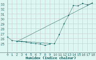 Courbe de l'humidex pour Seropedica-Ecologia Agricola