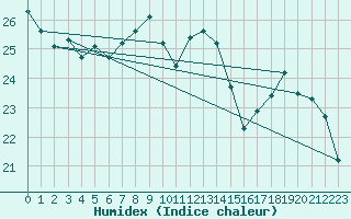 Courbe de l'humidex pour Punta Galea