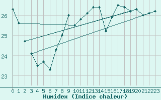 Courbe de l'humidex pour Vinga