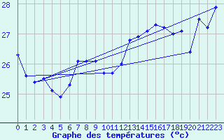 Courbe de tempratures pour Maopoopo Ile Futuna
