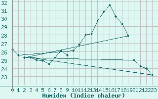 Courbe de l'humidex pour Ble - Binningen (Sw)