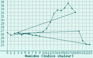 Courbe de l'humidex pour Rouen (76)