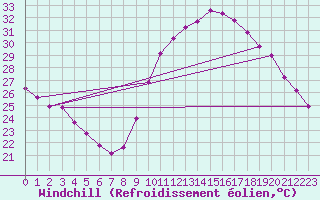 Courbe du refroidissement olien pour Sallles d
