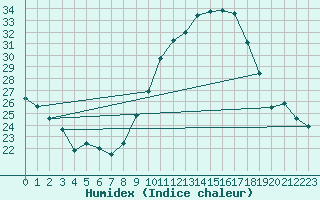 Courbe de l'humidex pour Avila - La Colilla (Esp)