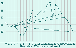 Courbe de l'humidex pour Biarritz (64)