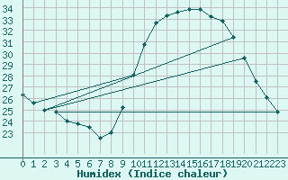 Courbe de l'humidex pour Langres (52) 