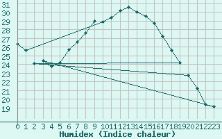 Courbe de l'humidex pour Sinnicolau Mare