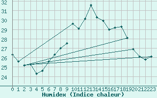 Courbe de l'humidex pour Santander (Esp)