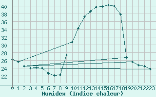 Courbe de l'humidex pour Saint-Philbert-sur-Risle (27)