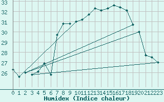 Courbe de l'humidex pour Brescia / Ghedi