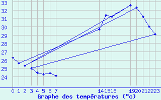 Courbe de tempratures pour Pacaja