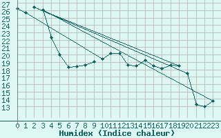 Courbe de l'humidex pour Chteauroux (36)