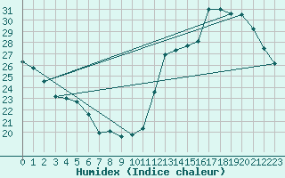 Courbe de l'humidex pour Cabestany (66)