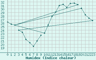 Courbe de l'humidex pour Orschwiller (67)