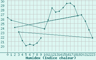 Courbe de l'humidex pour Sorcy-Bauthmont (08)