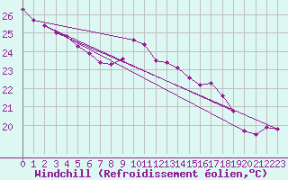 Courbe du refroidissement olien pour Cap Pertusato (2A)