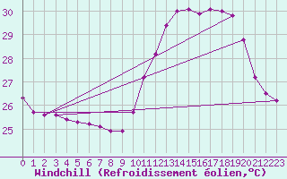 Courbe du refroidissement olien pour Marau