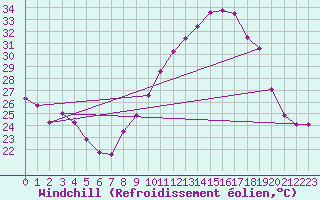 Courbe du refroidissement olien pour Istres (13)