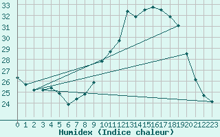 Courbe de l'humidex pour Bordeaux (33)