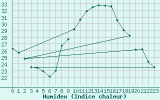 Courbe de l'humidex pour Coria