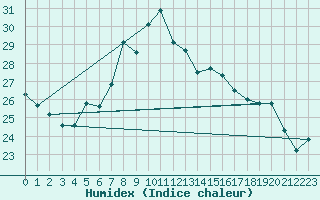 Courbe de l'humidex pour Gotska Sandoen
