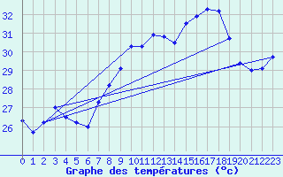 Courbe de tempratures pour Alistro (2B)