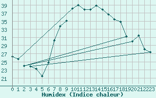 Courbe de l'humidex pour Geilenkirchen