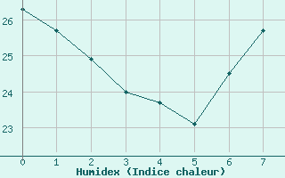 Courbe de l'humidex pour El Oued