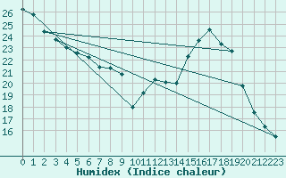 Courbe de l'humidex pour Nris-les-Bains (03)