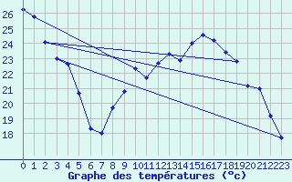 Courbe de tempratures pour Brigueuil (16)