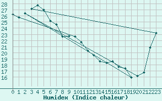 Courbe de l'humidex pour Ballina Byron
