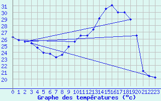 Courbe de tempratures pour Ambrieu (01)