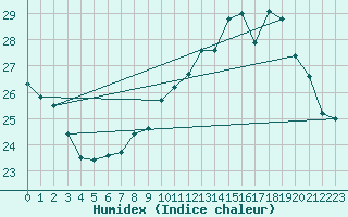 Courbe de l'humidex pour Pointe de Socoa (64)