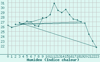 Courbe de l'humidex pour Le Vigan (30)