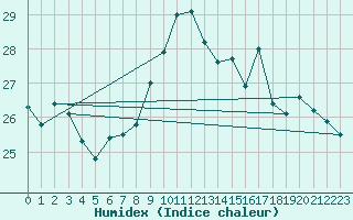 Courbe de l'humidex pour Gibraltar (UK)