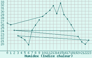 Courbe de l'humidex pour Tomelloso